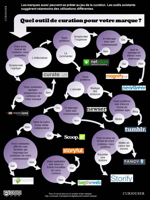 Quel outil de curation pour votre marque