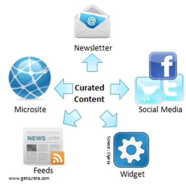 diffusion de la curation