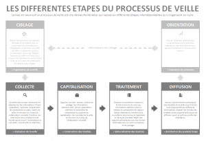 Les différentes étapes du processus de veille