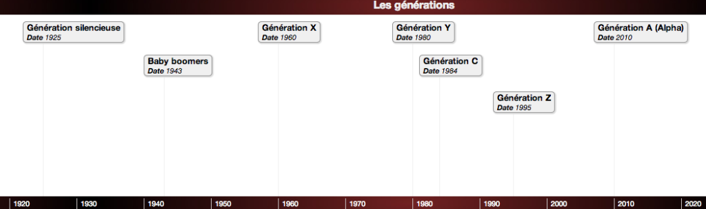 frise des générations X, X, Z