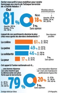 la colère prédomine autour de Je suis Charlie