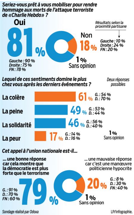 la colère prédomine autour de Je suis Charlie
