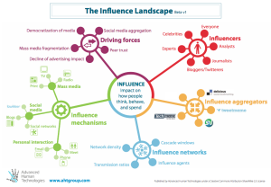 le paysage de l'influence