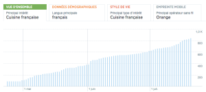 courbe des abonnés au Twitter de mememoniq