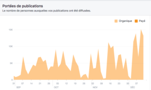 la portée des publications ne cesse d'augmenter sur Facebook