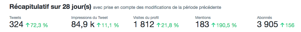 récapitulatif Twitter sur les 28 derniers jours avec des pourcentages à 2 chiffres